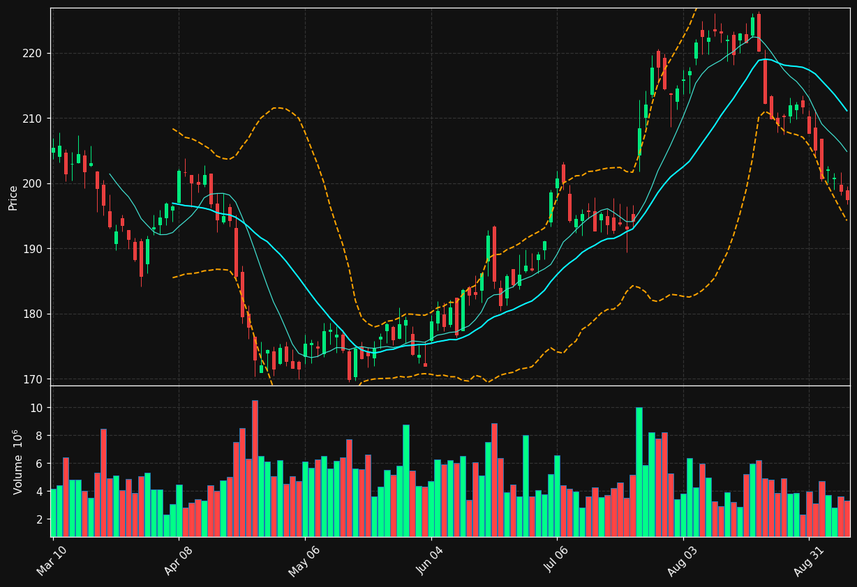 RTX chart