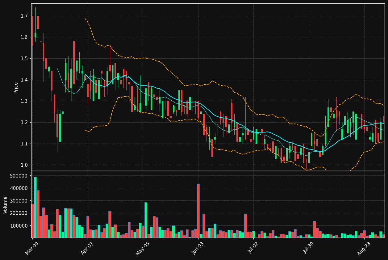 RUA.TO chart