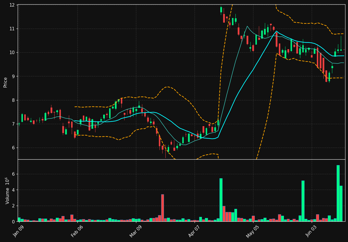 RUP.TO chart