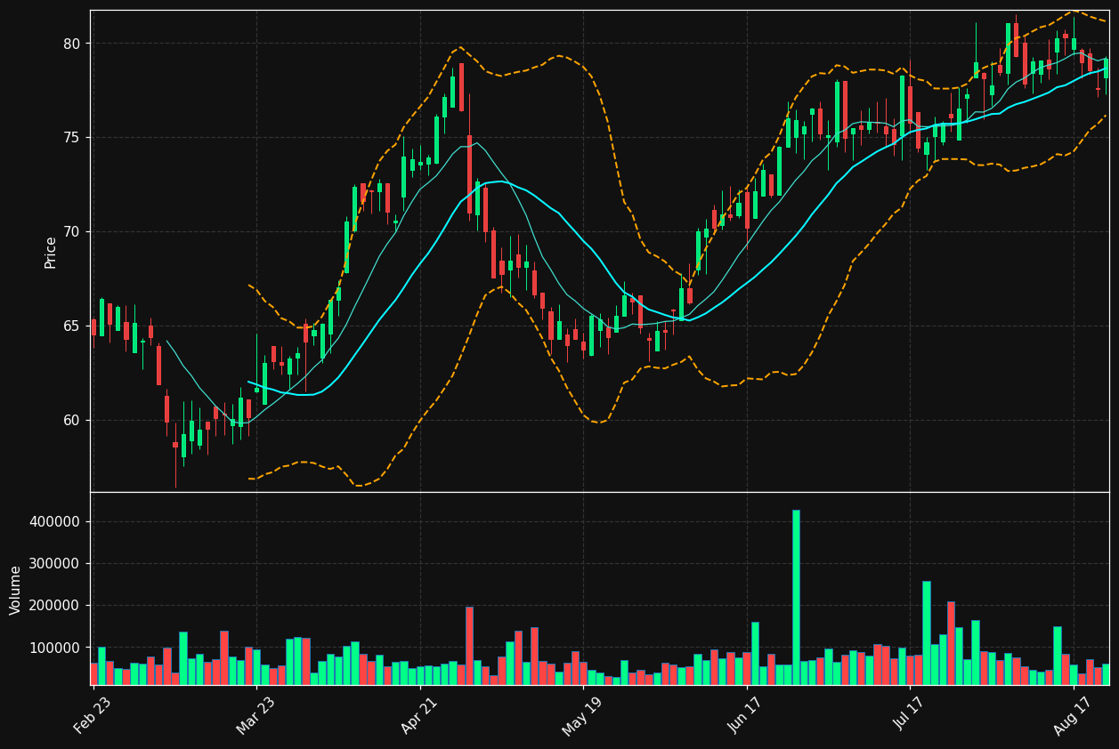 RUSHB chart