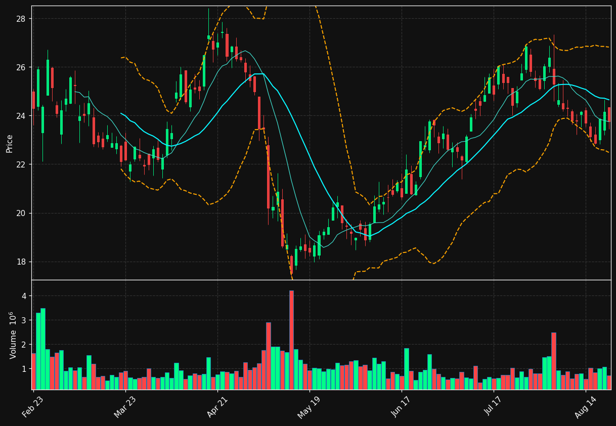 RVLV chart