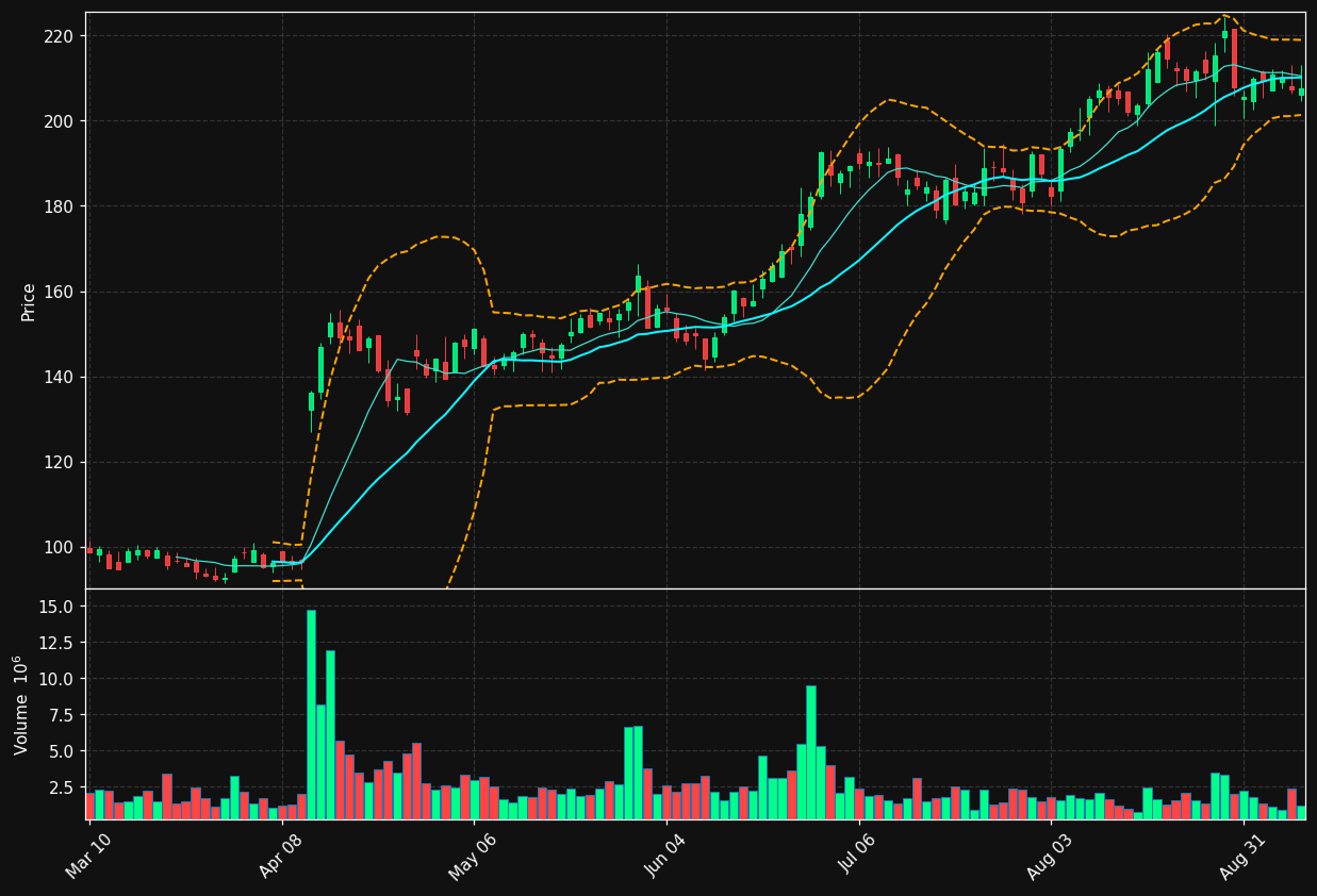 RVMD chart