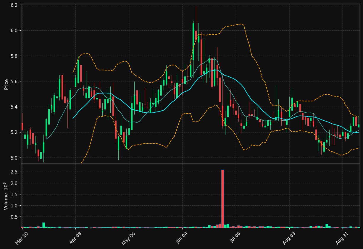 RVSB chart