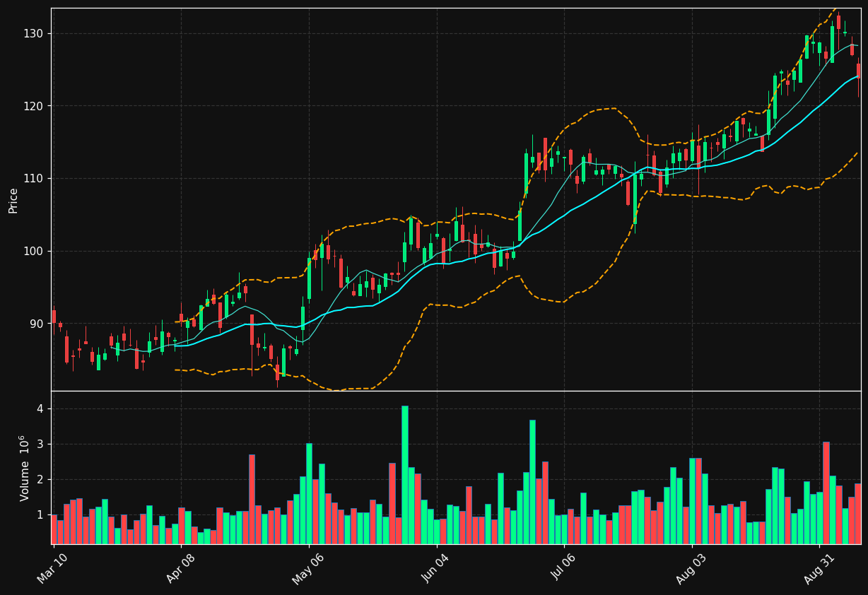 RVTY chart
