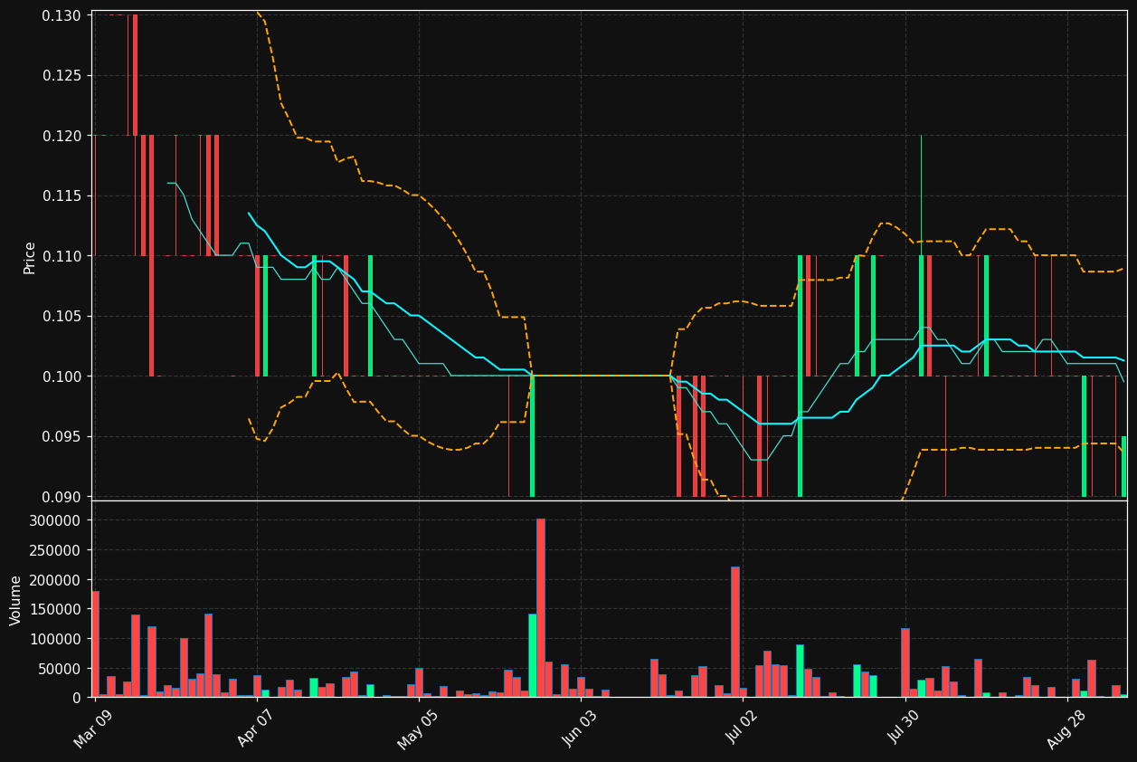 RVX.TO chart