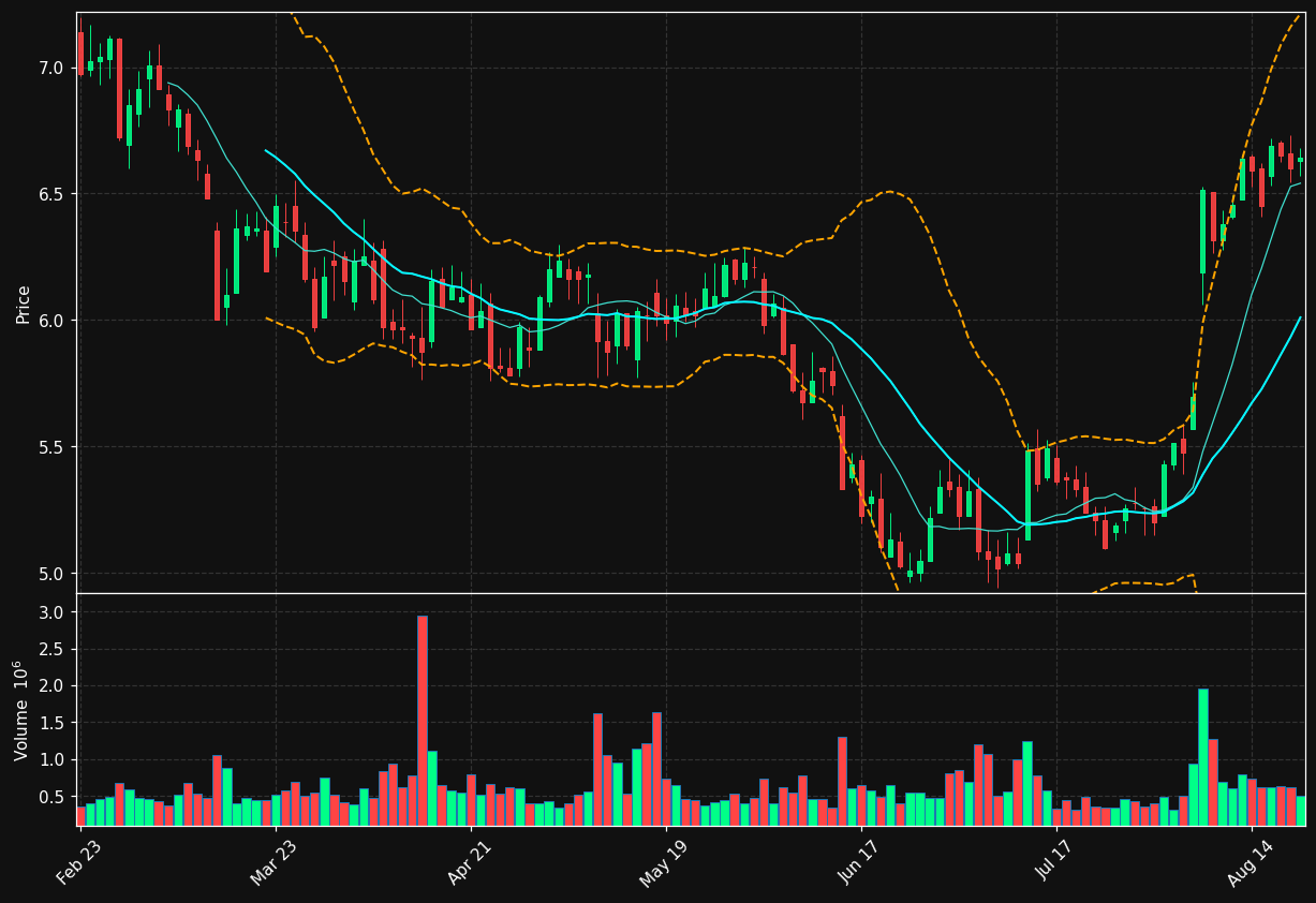 RWAY chart