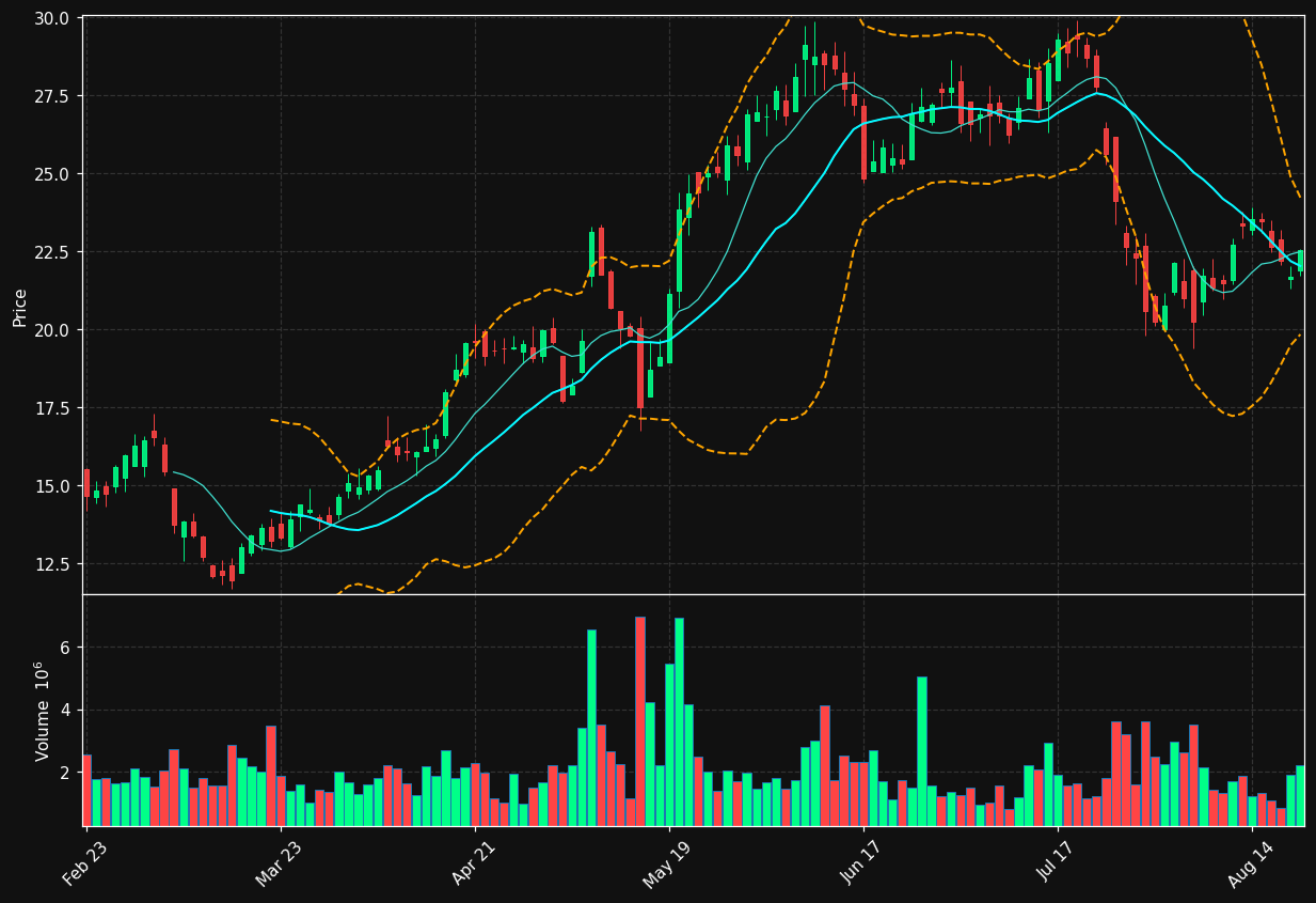 RXO chart