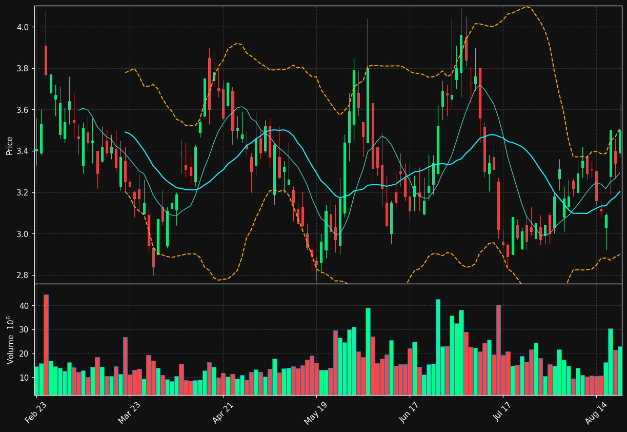 RXRX chart