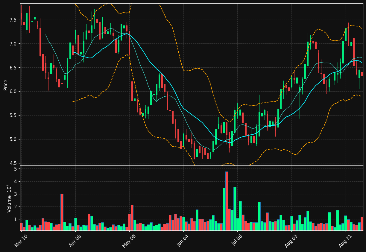 RXST chart