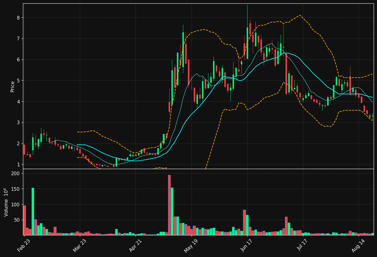 RXT chart