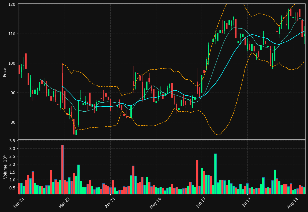 RYTM chart