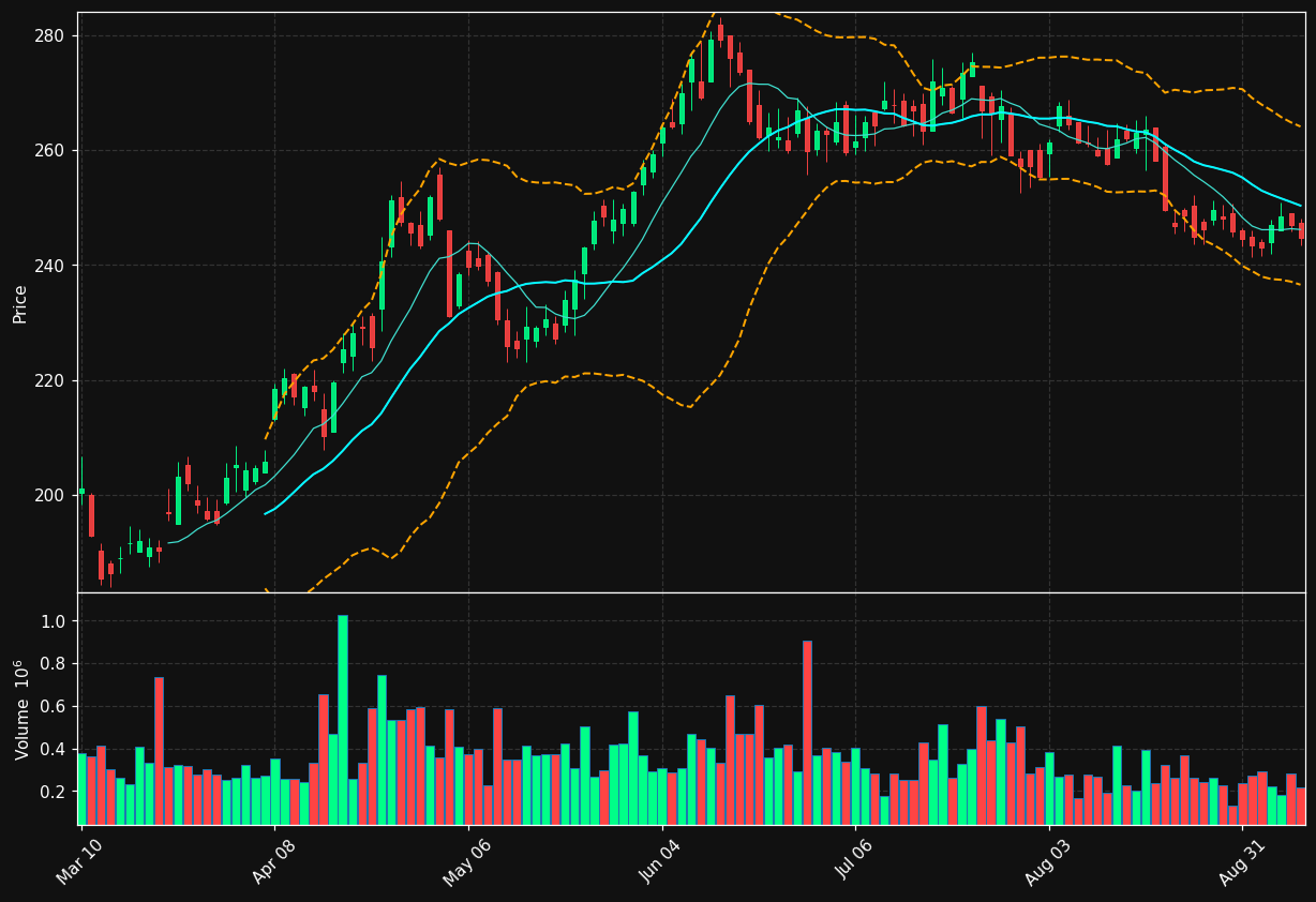 R chart
