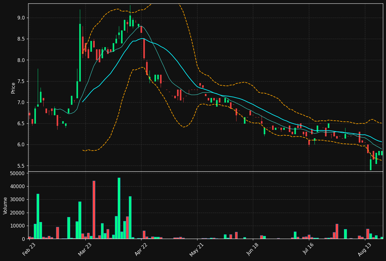 S188.DE chart