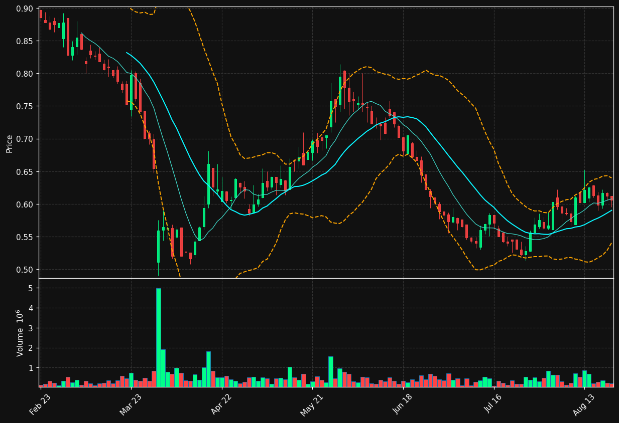 S30.PA chart