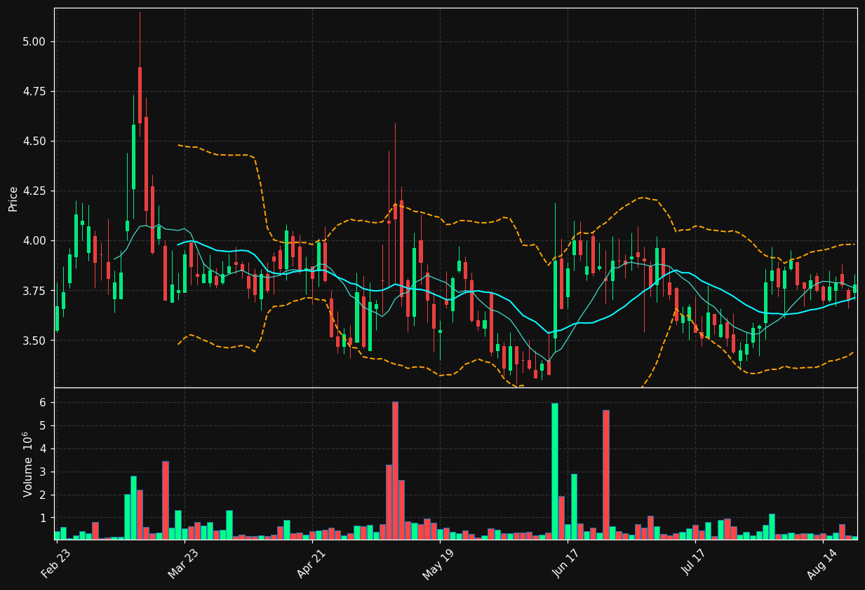 SABS chart