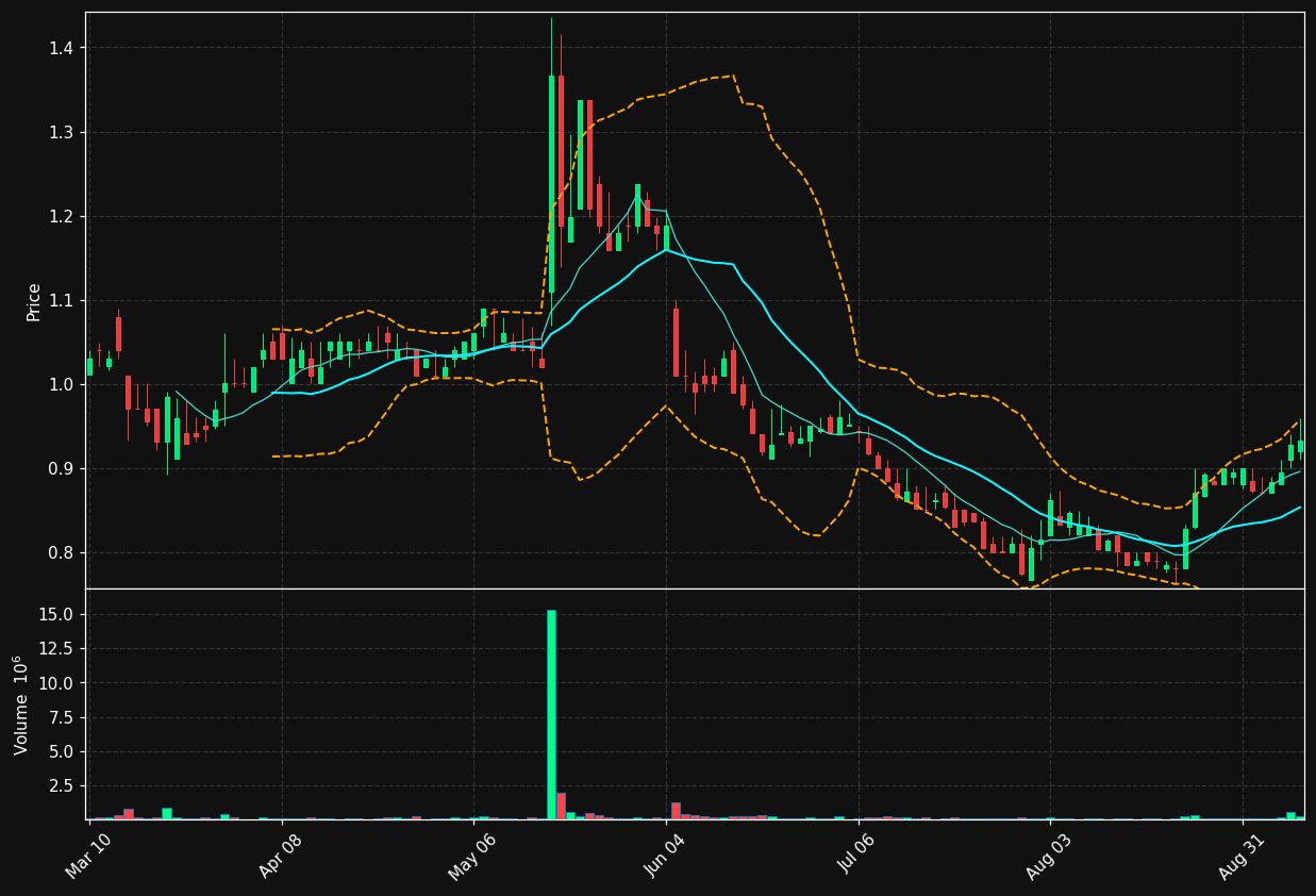 SACH chart
