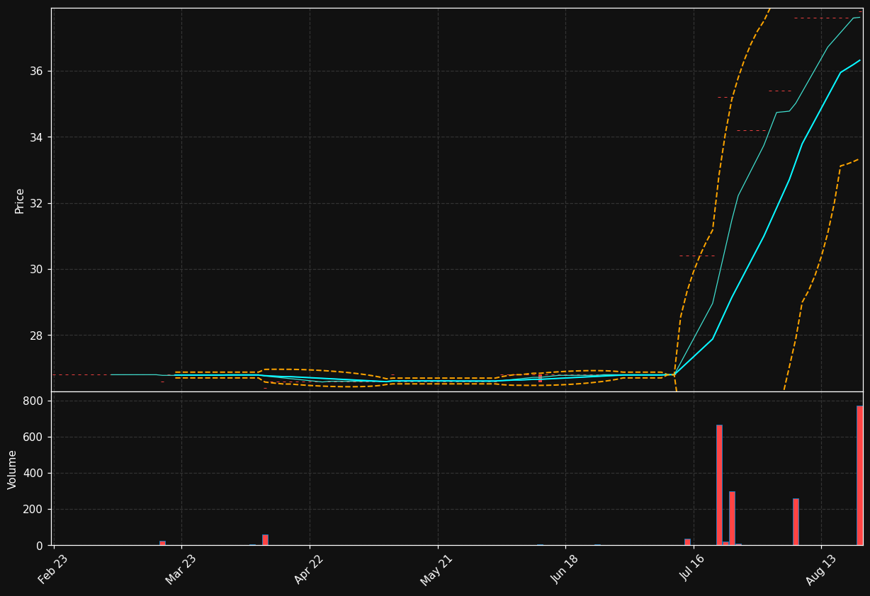 SACI.PA chart