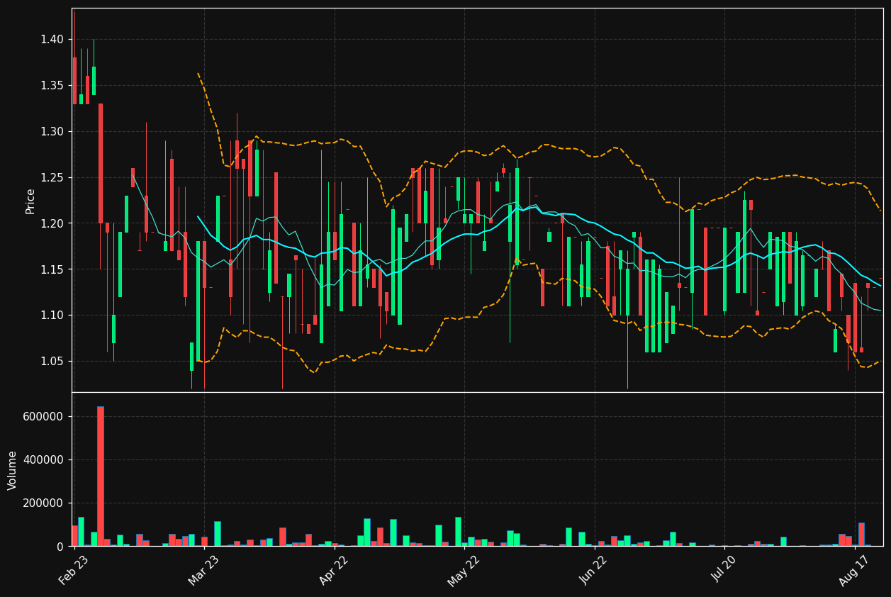 SAFE.ST chart