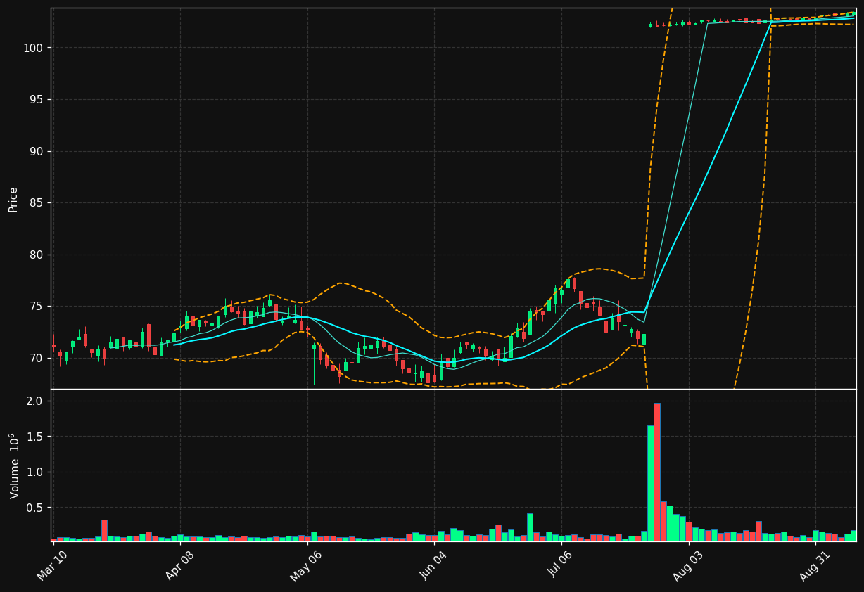 SAFT chart