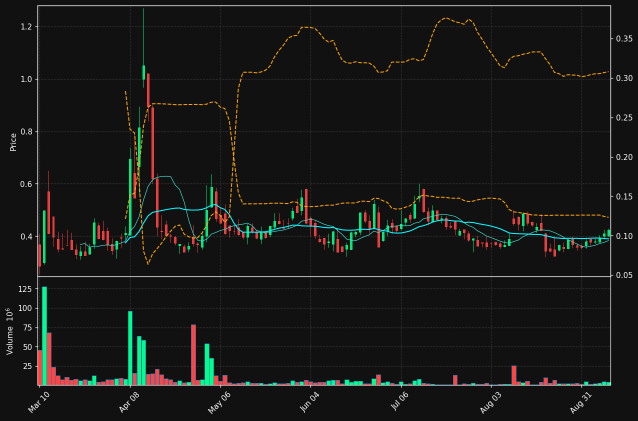 SAFX chart