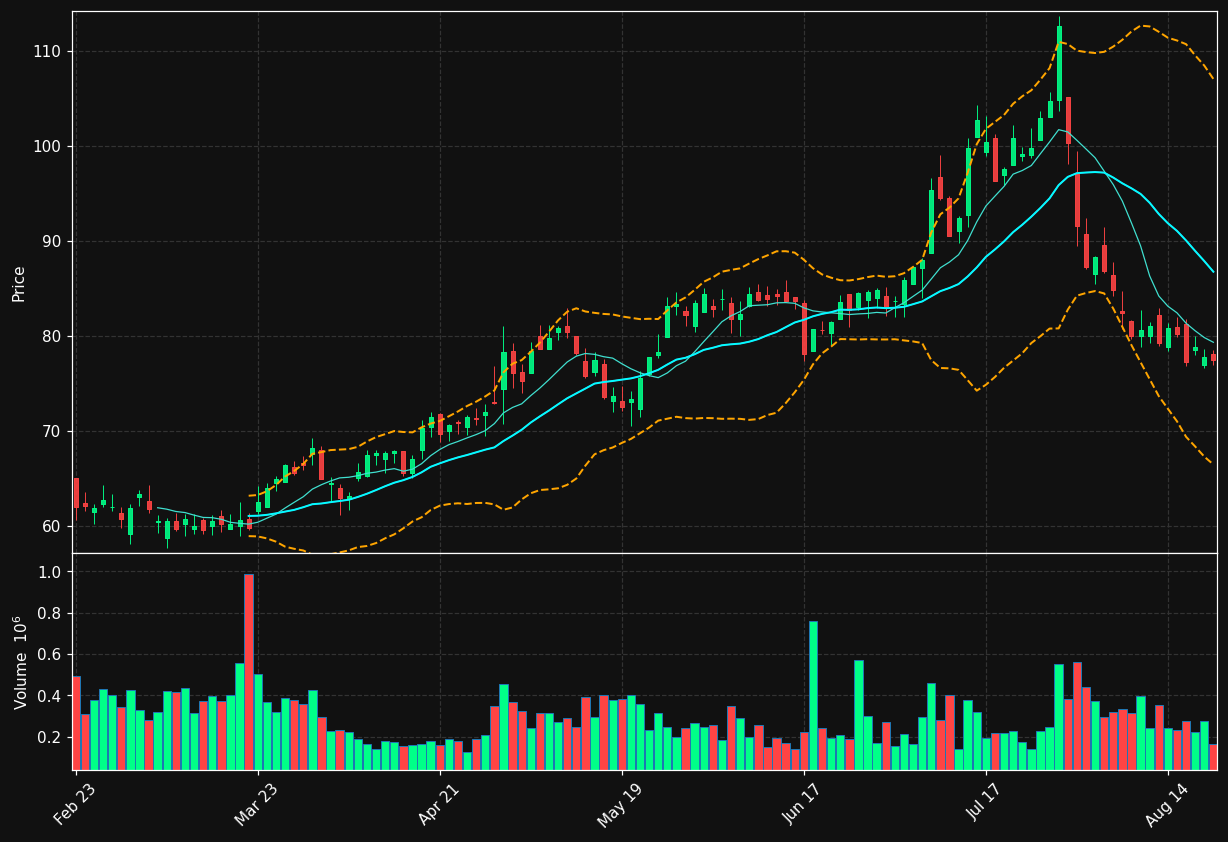 SAH chart