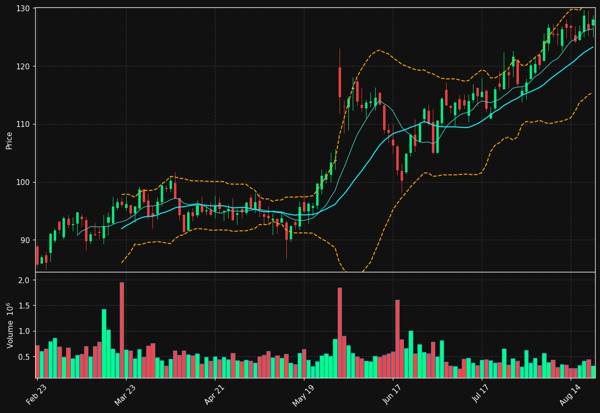 SAIC chart