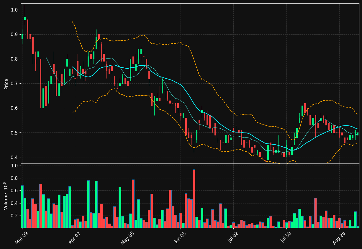 SAM.TO chart