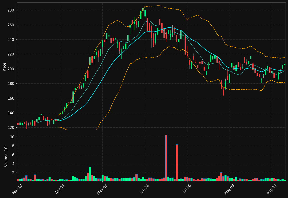 SANM chart