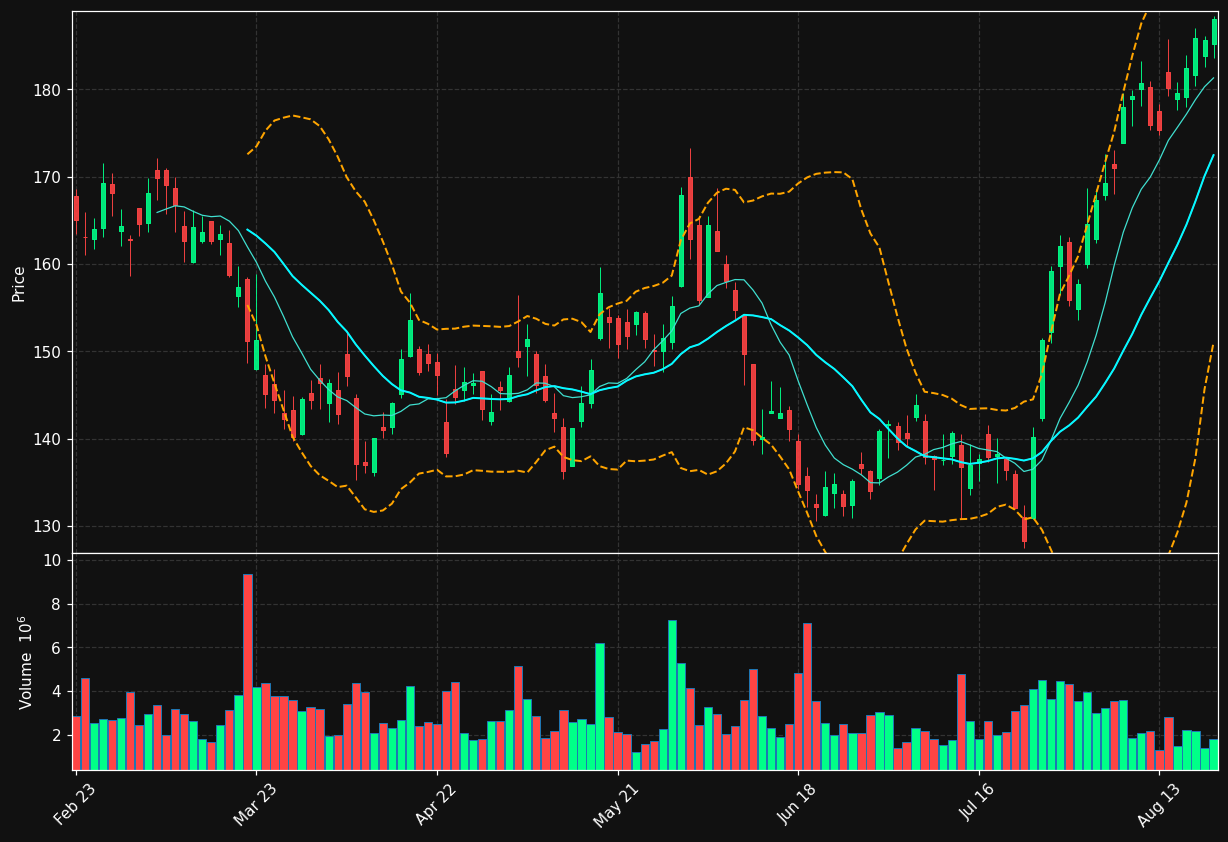 SAP.DE chart