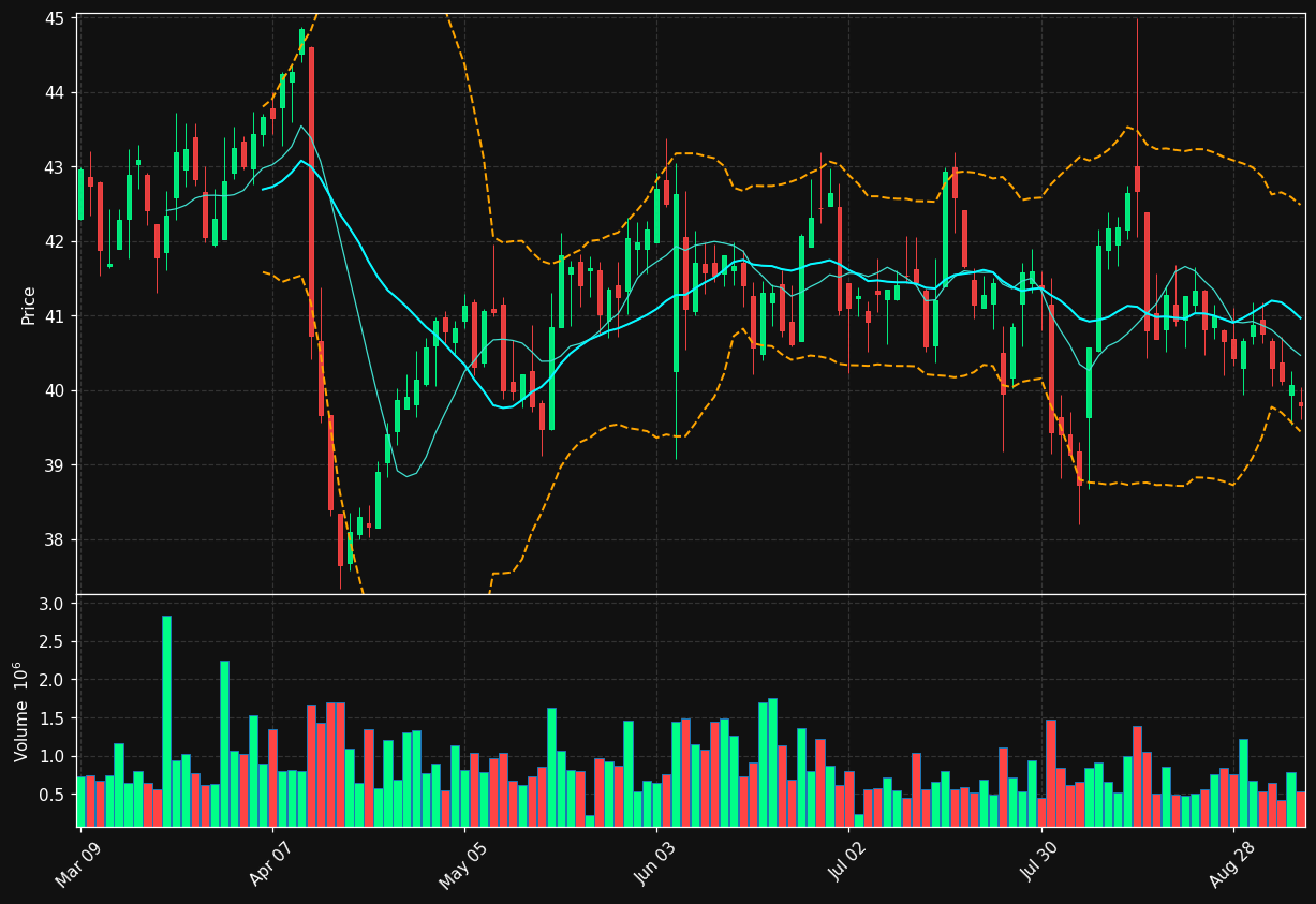 SAP.TO chart