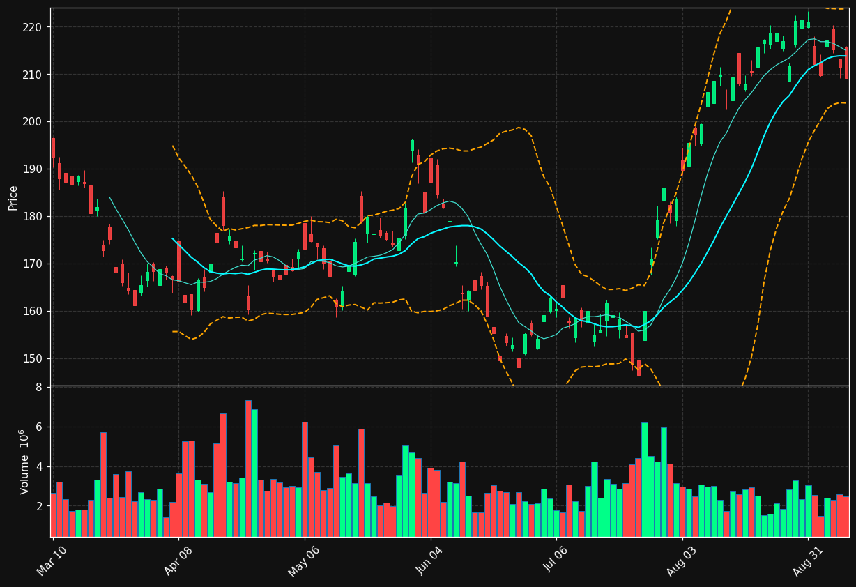SAP chart
