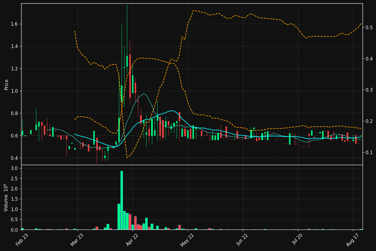 SARS.ST chart