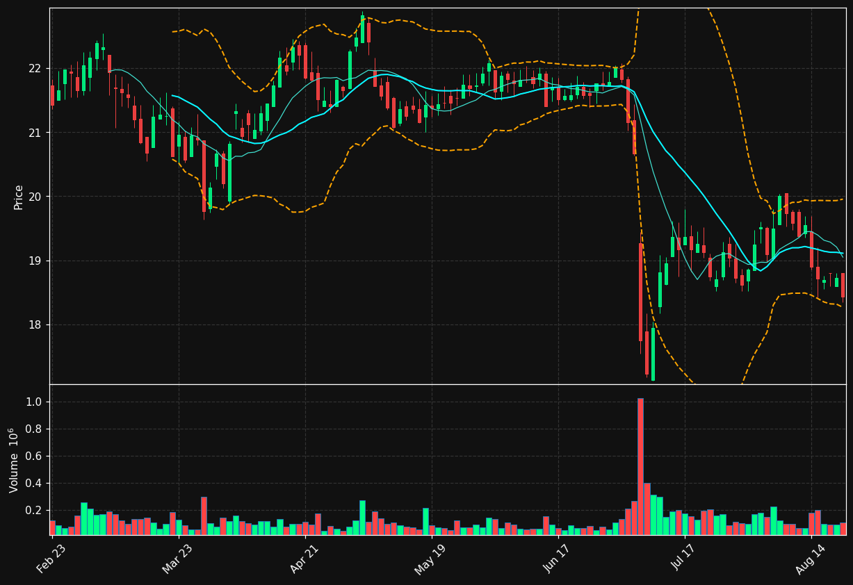 SAR chart