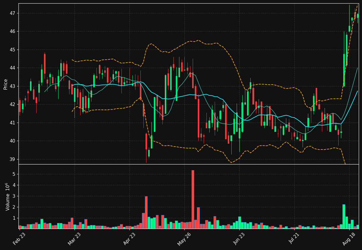 SATS.OL chart