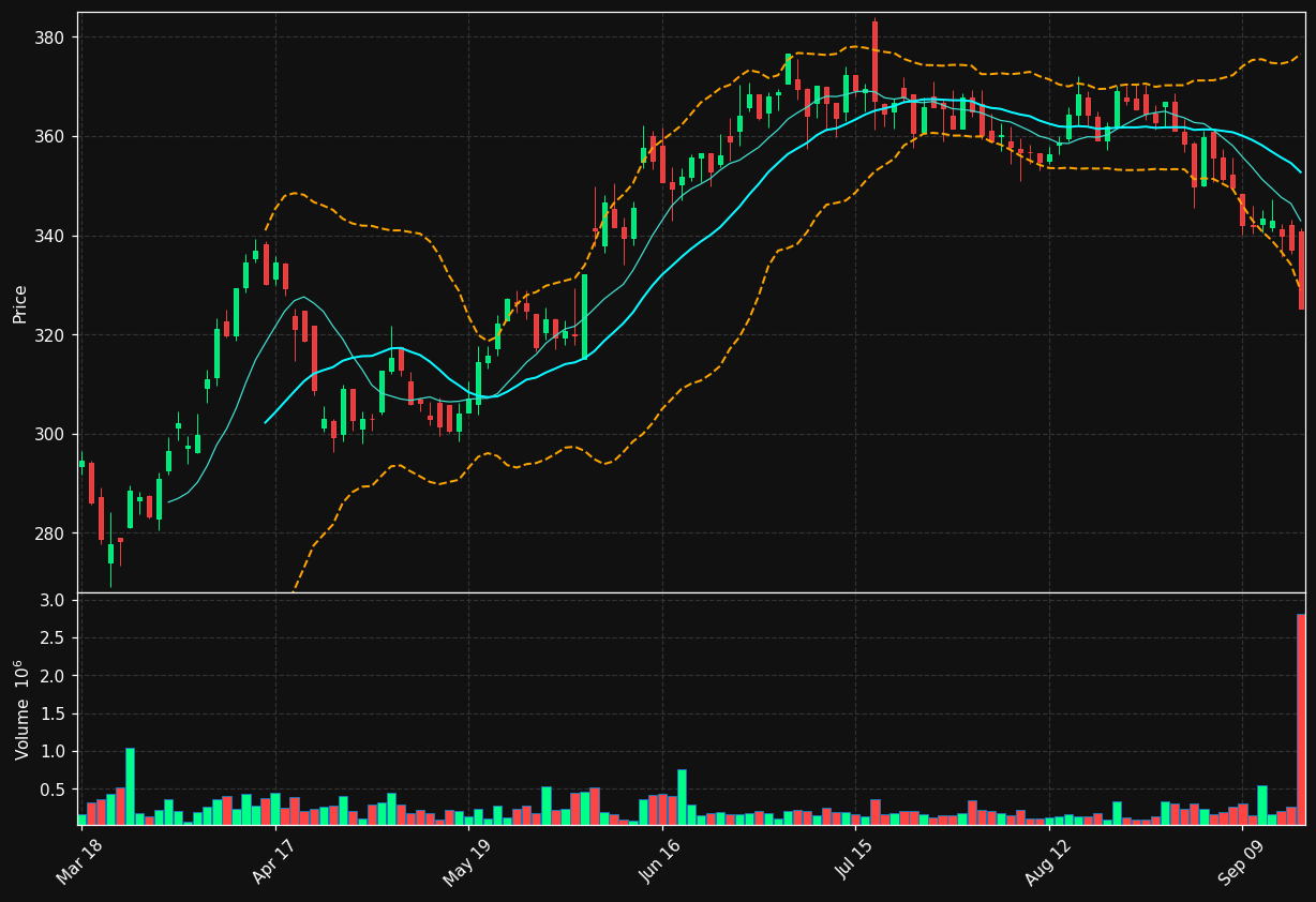 SAVE.ST chart