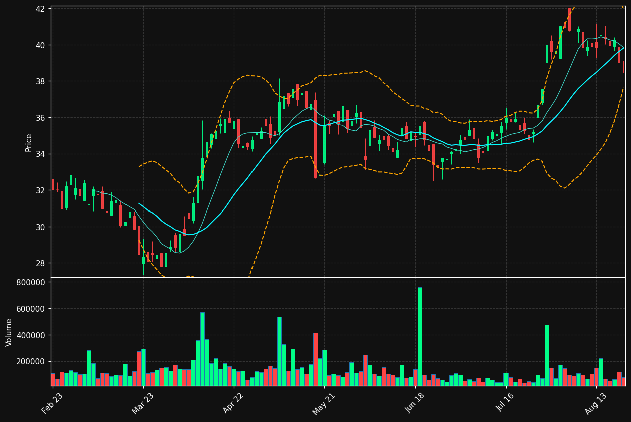 SAX.DE chart