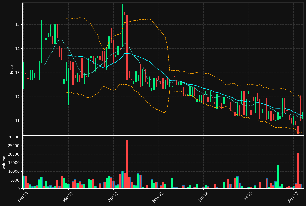 SAXG.ST chart