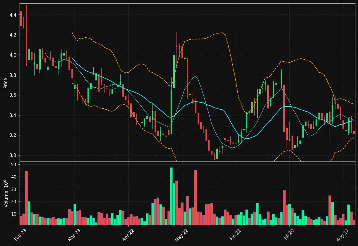 SBB-B.ST chart