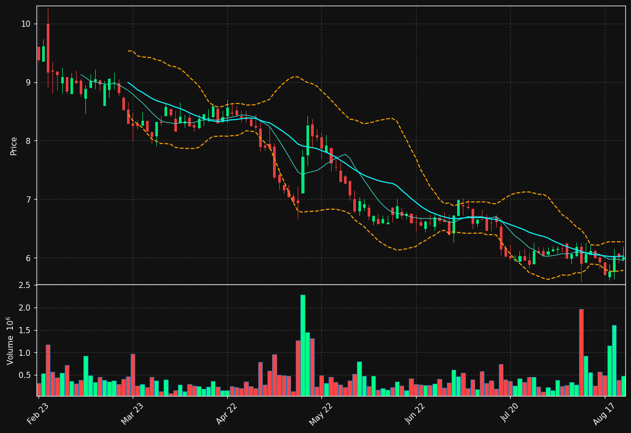 SBB-D.ST chart