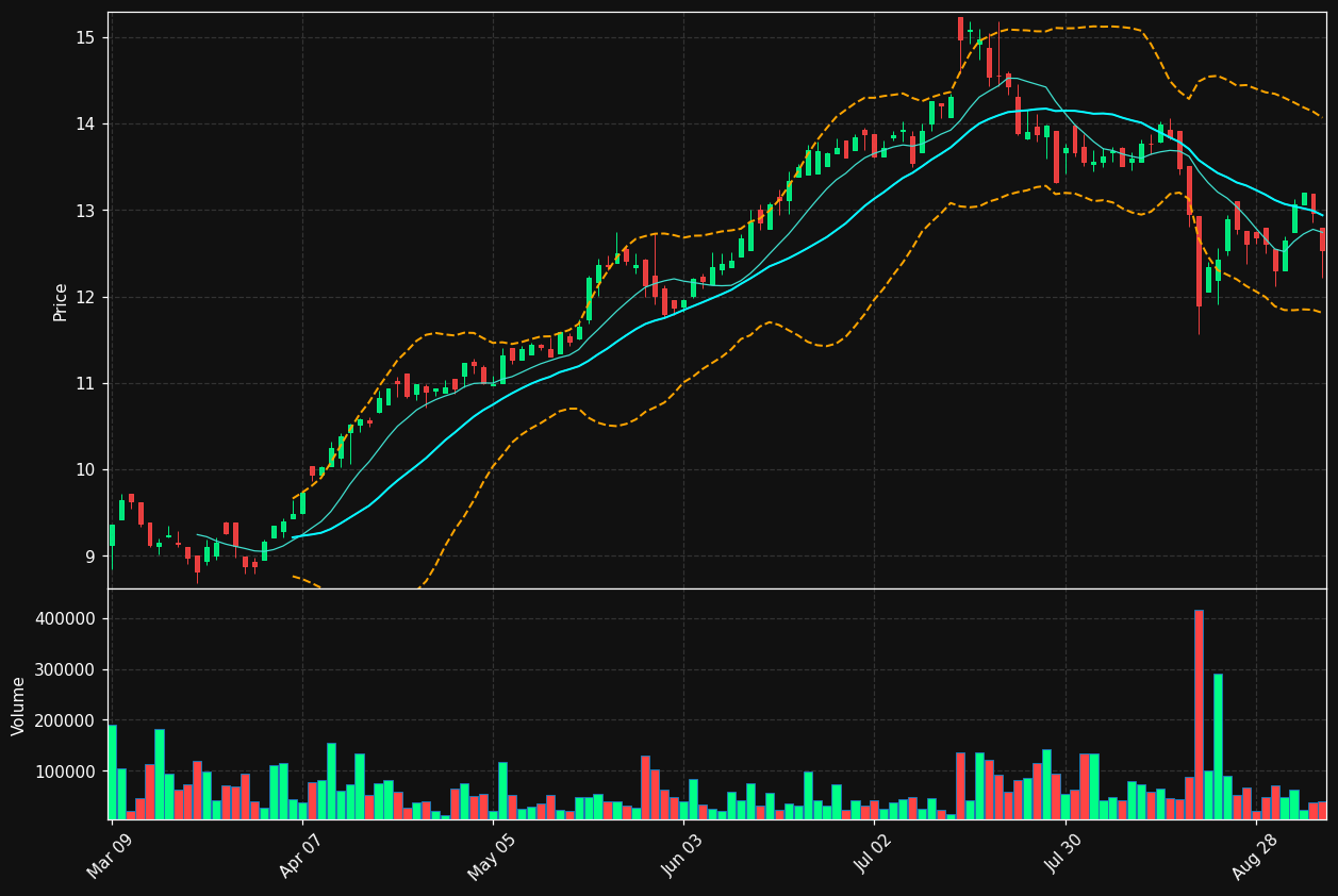 SBC.TO chart