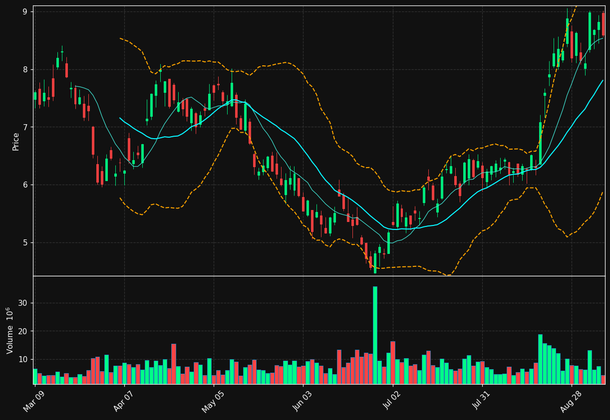 SBET chart