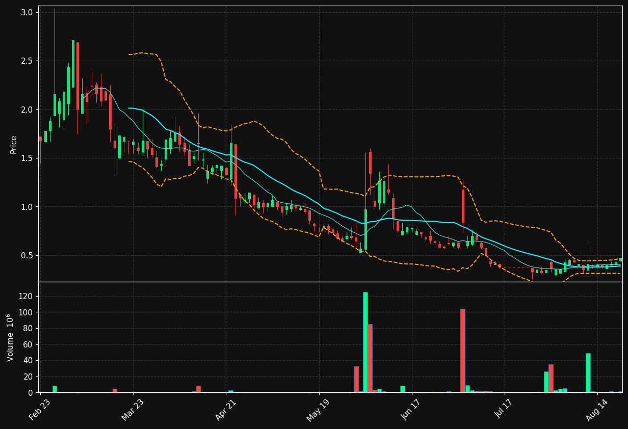SBEV chart