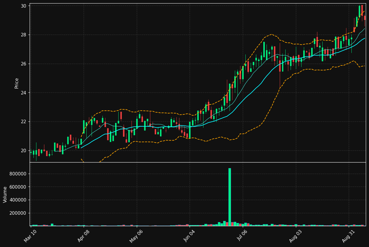 SBFG chart