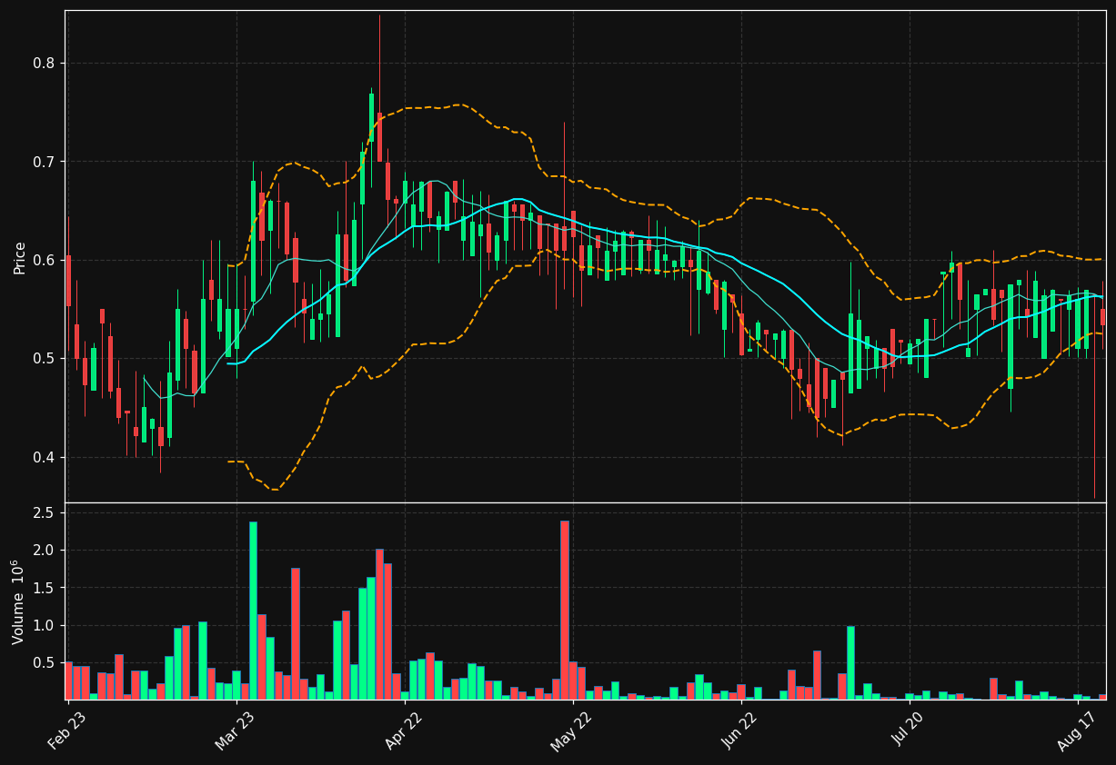 SBG.ST chart