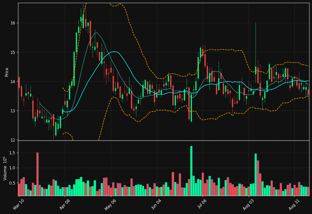SBGI chart