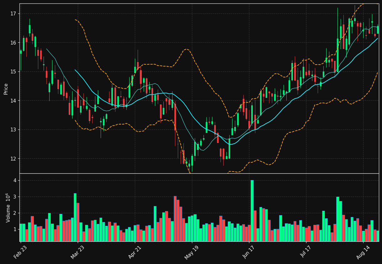 SBH chart