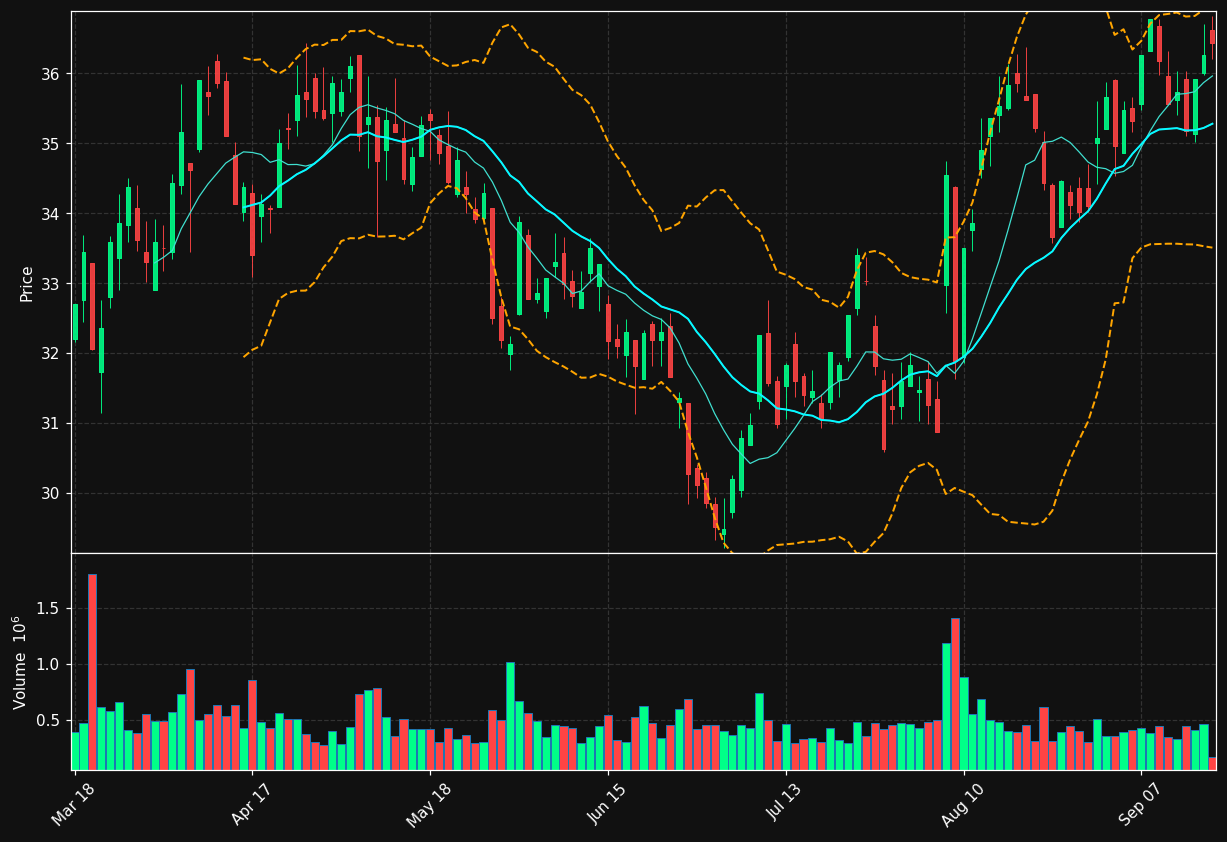 SBMO.AS chart