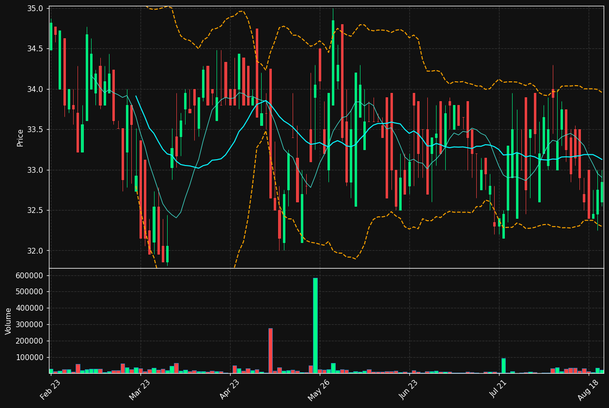SBO.OL chart