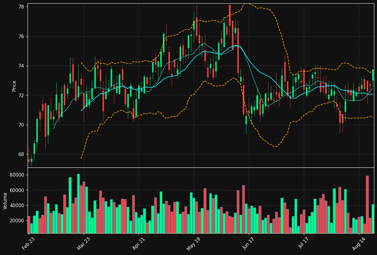 SBR chart