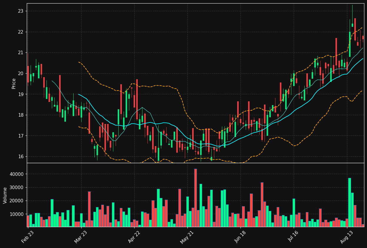 SBS.DE chart